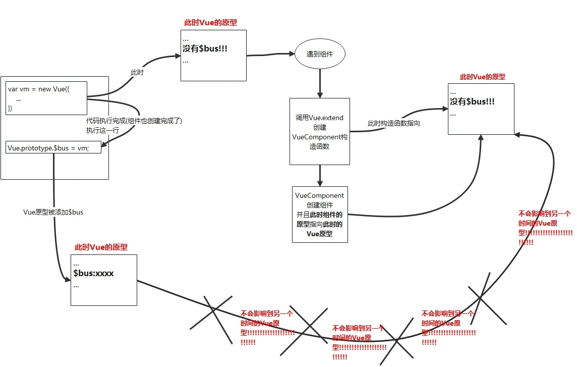错误绑定总线流程图执行过程