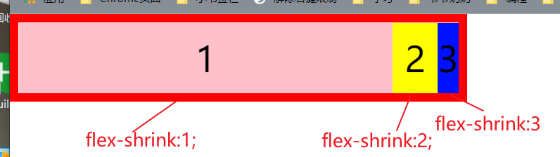 设置flex-shrink : 1 ; flex-shrink : 2 ; flex-shrink : 3