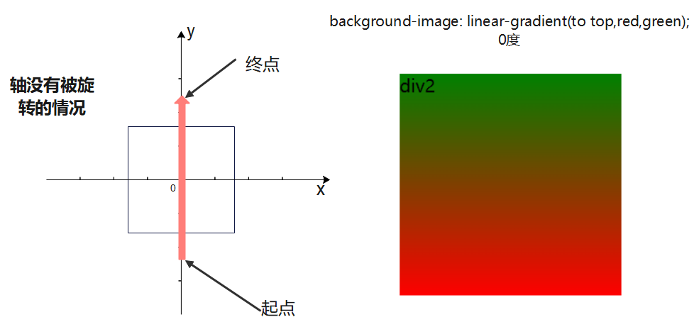 background-image: linear-gradient(to top,red,green)