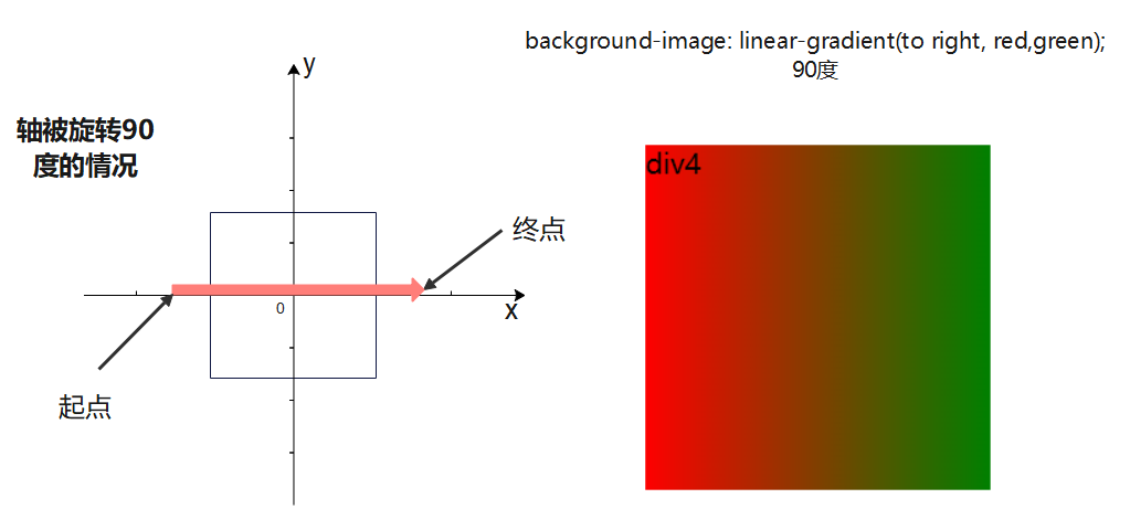 background-image: linear-gradient(to right, red,green)