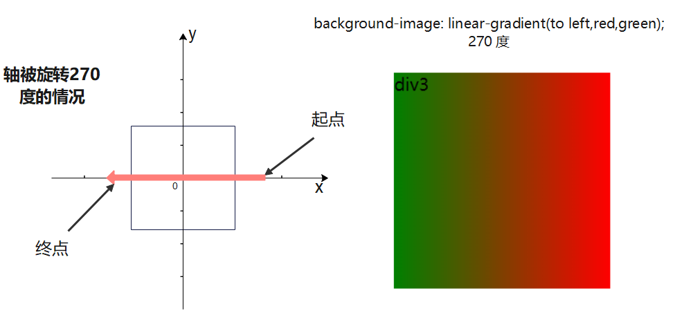 background-image: linear-gradient(to left,red,green)